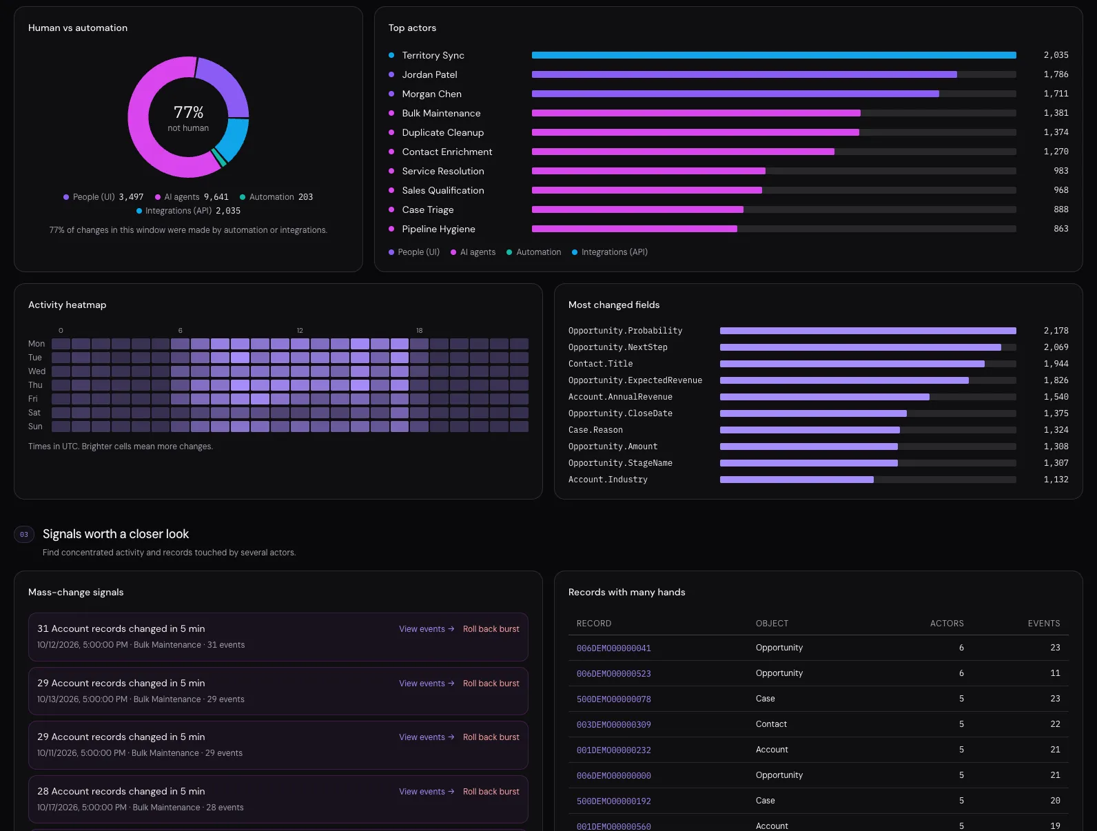 ACI Insights dashboard showing the share of human vs. automated changes, top actors, an activity heatmap, most changed fields, and mass-change signals