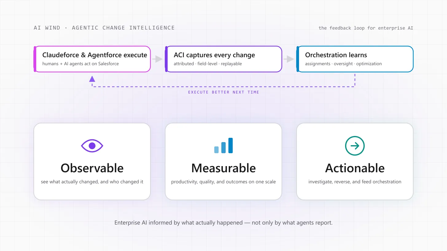 Cover for Claudeforce Accelerates Enterprise AI. AI Wind Makes It Observable, Measurable, and Actionable.