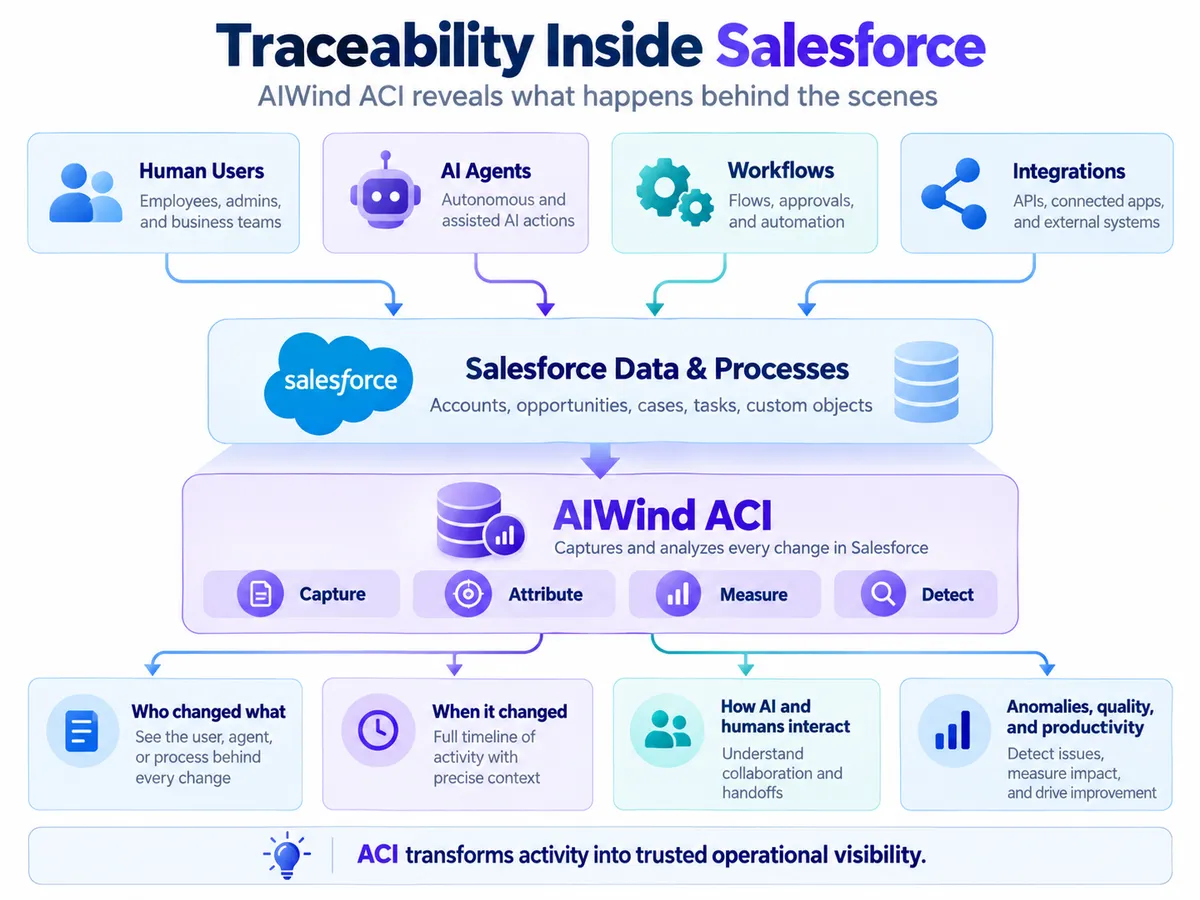 Traceability inside Salesforce: human users, AI agents, workflows, and integrations change Salesforce data; ACI captures, attributes, measures, and detects across that activity.
